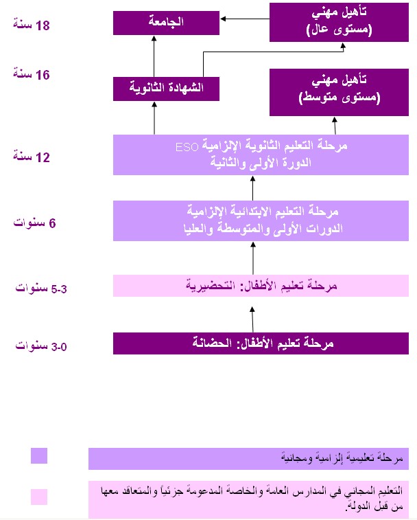 Sistema Educatiu Català (Arab)